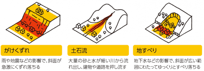 土砂災害種類