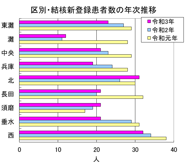 区別・結核新登録患者数の年次推移