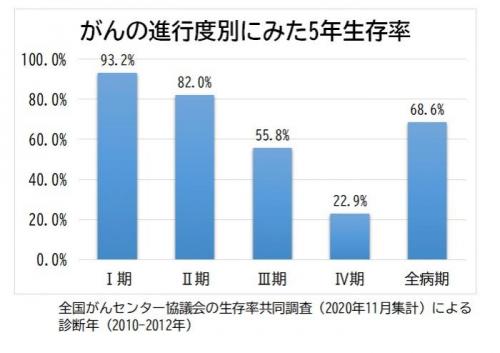 がんの進行度別にみた5年生存率