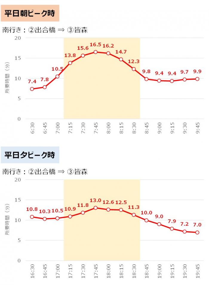 所要時間2_3