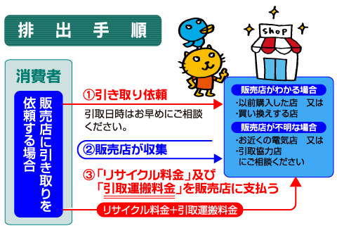 販売店に引き取りを依頼する場合